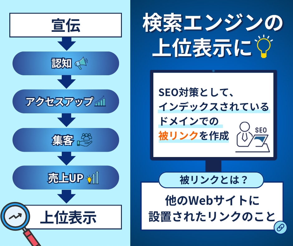 SEO外部対策オールドドメインの被リンク獲得します 楽天amazonのseo外部被リンク 上位表示を目指す イメージ3