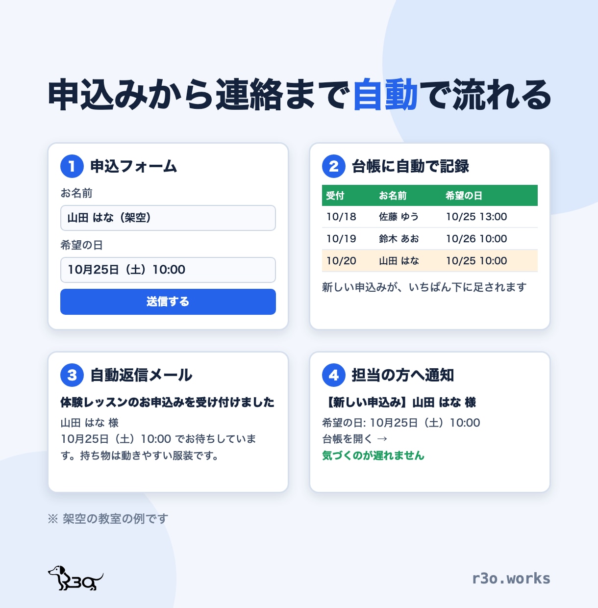 申込フォームから台帳・自動返信まで一式作ります 教室・サロンの受付と連絡を自動にします イメージ2