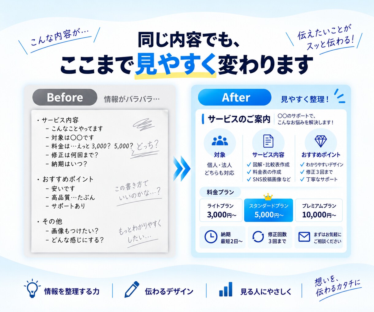 複雑な情報を見やすい画像に整理します 図解・比較表・料金表などを、パッと伝わるデザインに イメージ2