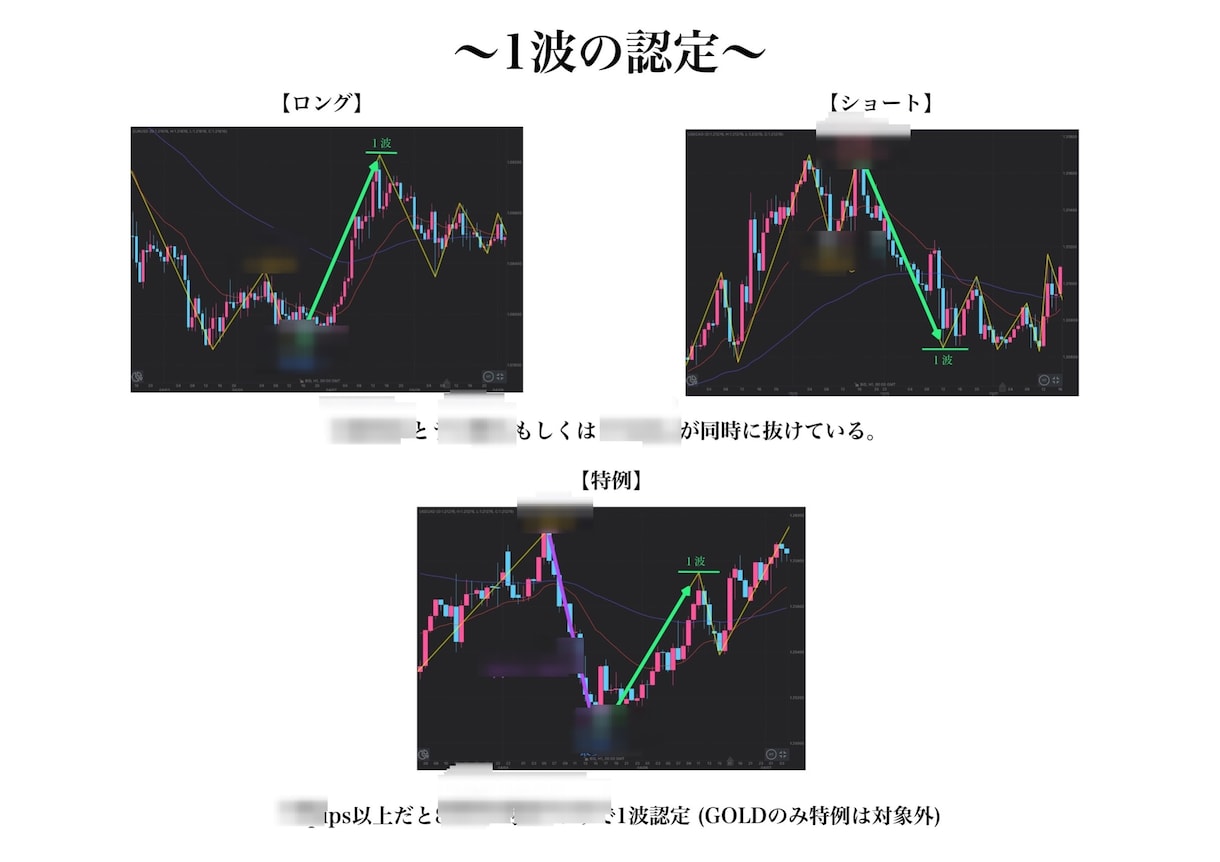 1波認定＋利確値＋15分足手法のセットになります 15分足手法を追加したセットになります(^-^) イメージ1