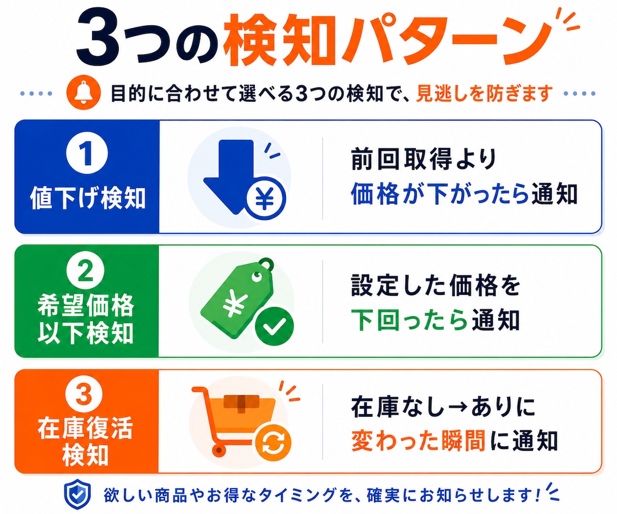 楽天ヤフショの値下げ・在庫復活監視ツール販売します 複数指定商品の価格・在庫を毎日監視しGmail通知 イメージ2