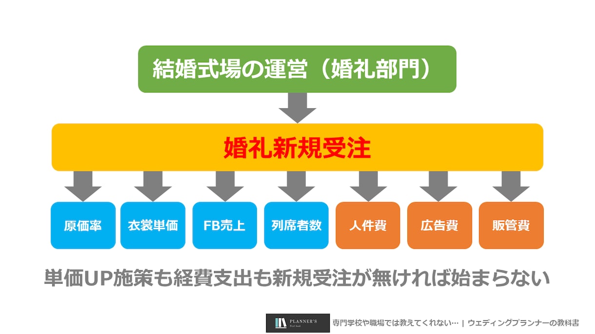 婚礼新規セールス 成約率UPノウハウを伝授します 約30,000文字のPDF資料を送ります イメージ2
