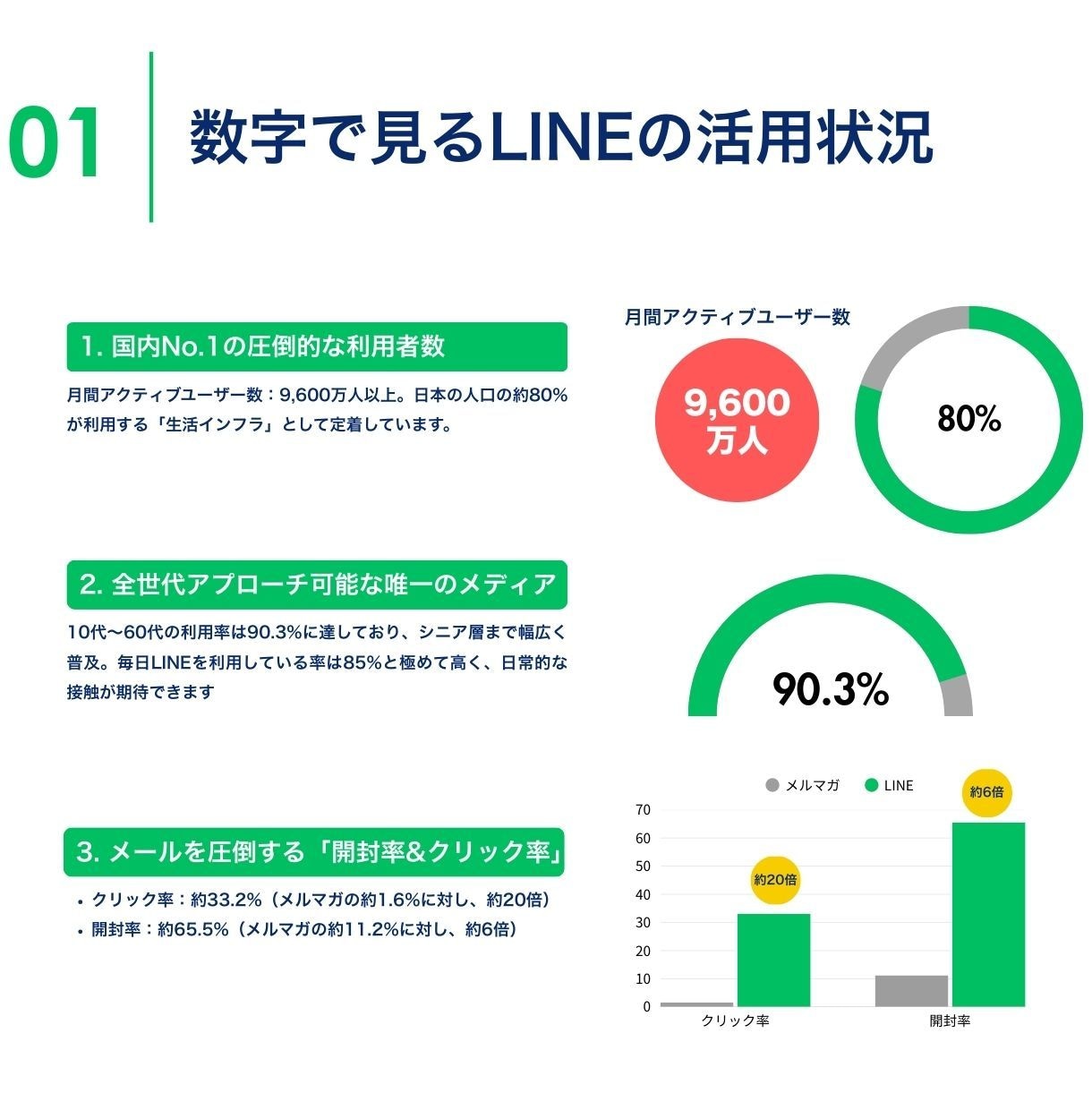 中小企業様のLINE構築＆運用を伴走サポートします LINEマーケティング会社出身ディレクターが成果にコミット イメージ2