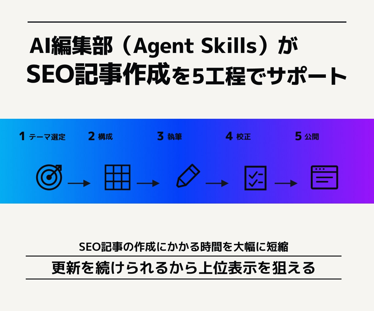 AI編集部つきWordPressサイトを制作します 公開後のSEO記事作成まで仕組み化します イメージ5