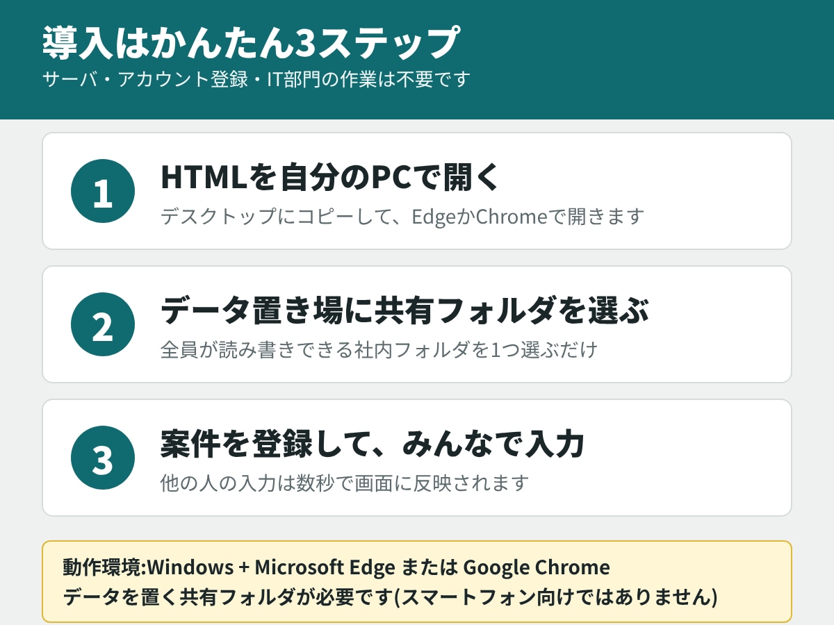 共有フォルダだけで使える日程管理ツールを導入します サーバも、アカウント登録も、IT部門の作業も要りません。 イメージ2