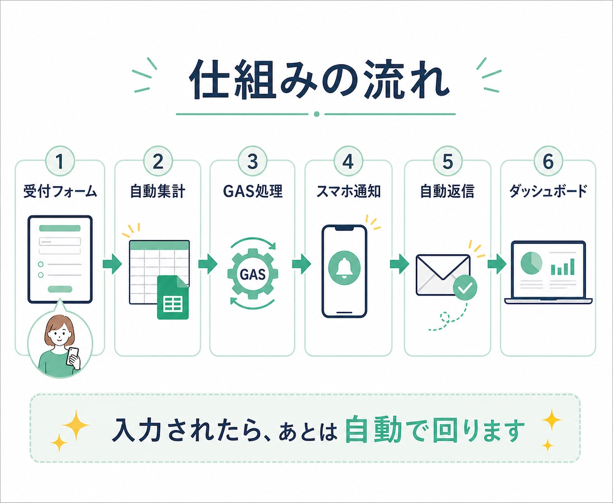 教室の物販・予約の集計をフォームで自動化します LINEと紙の数え直しゼロ｜スマホで注文を受けるだけ イメージ8