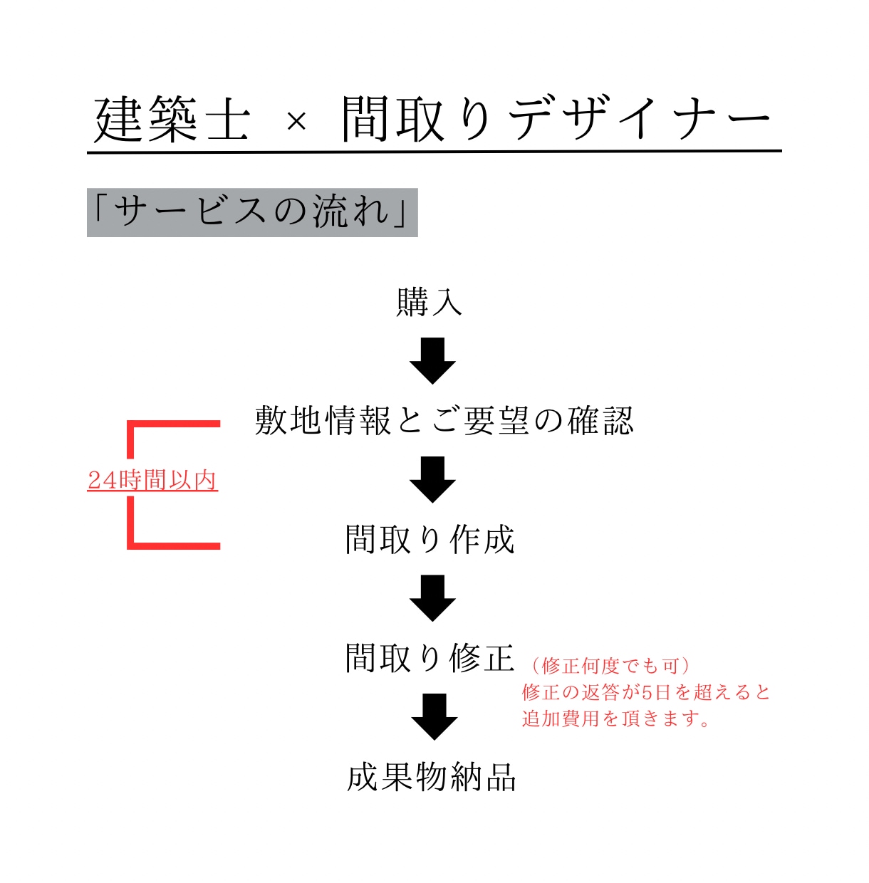 24時間以内に現役建築士が間取りを作成します 【時間が無くすぐにプロの提案を受けたい方必見です】 イメージ3