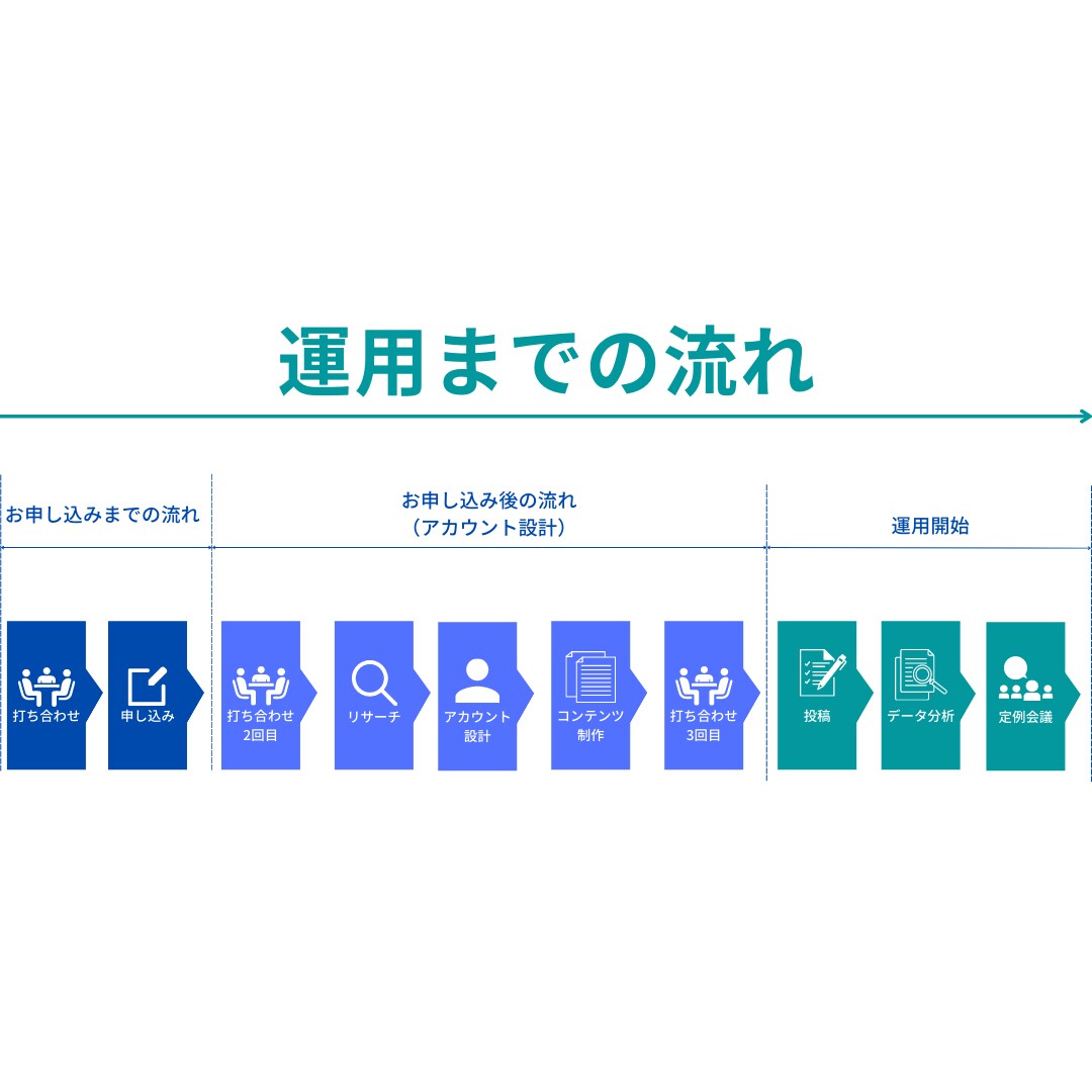 プロが格安でインスタグラム運用代行を行います 【初月限定価格】現役インフルエンサーが行う運用代行 イメージ6
