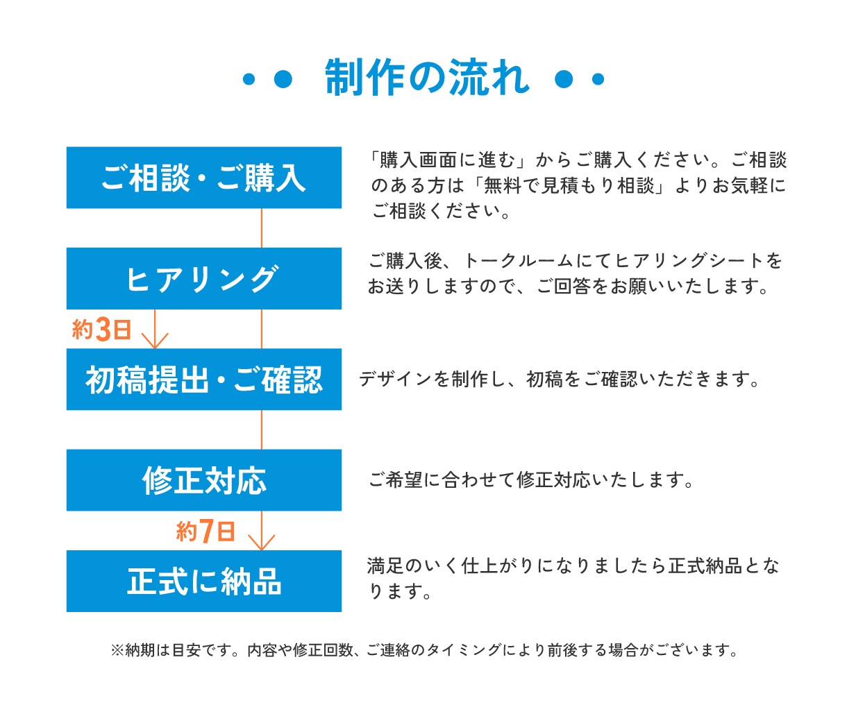 イメージがなくてもOK！目を惹くバナーを制作します 丁寧なヒアリングで、あなたの目的に合ったバナーを制作します。 イメージ3