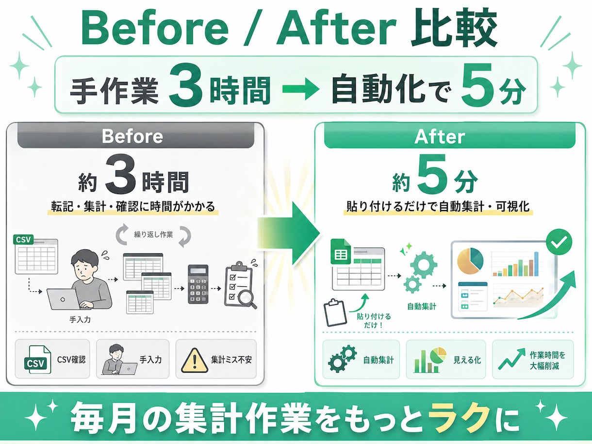 複数ECの売上を自動集計します 面倒な売上集計、貼るだけ自動化で時短します イメージ2
