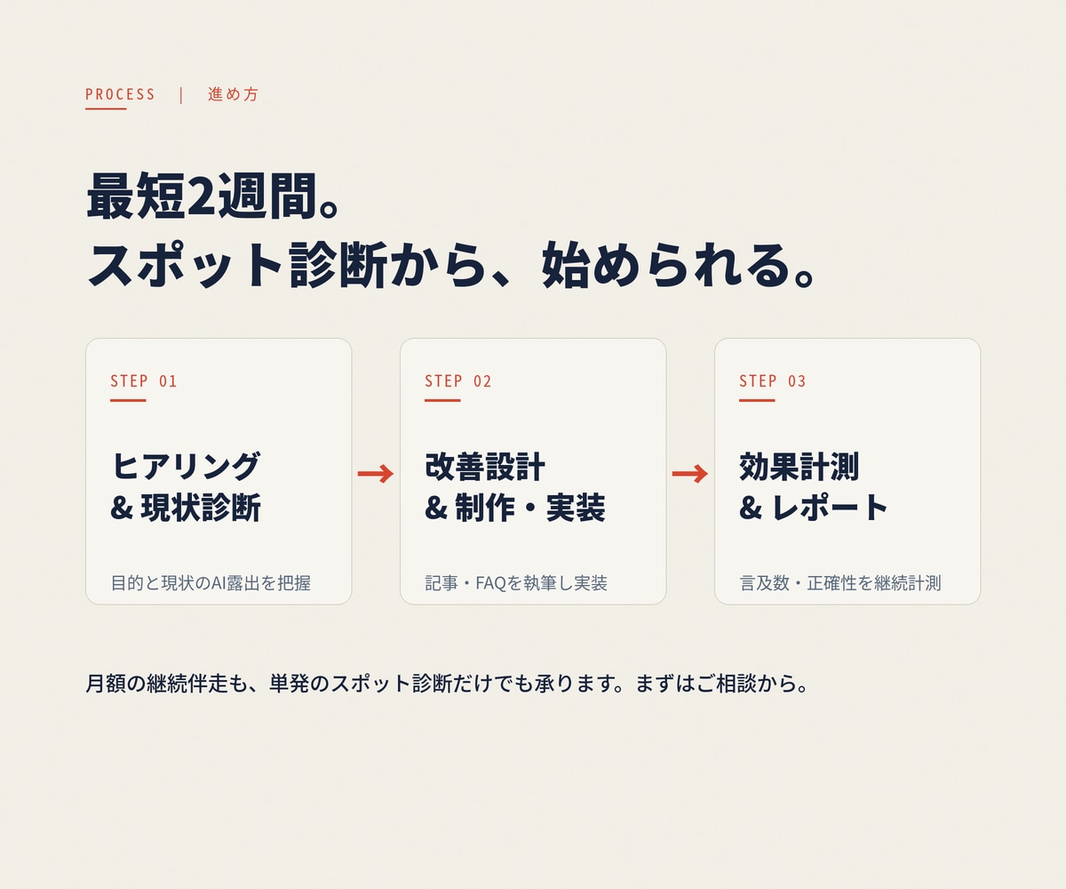 生成AIに引用される会社へ LLMO診断〜実装ます 強固な技術チームのバックアップのもと、元金融記者が実際に執筆 イメージ4