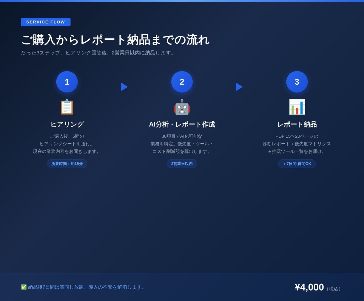 AI化すべき業務を3つ特定しレポートにします 「AI導入、何から始める？」を24時間以内に解決 イメージ5