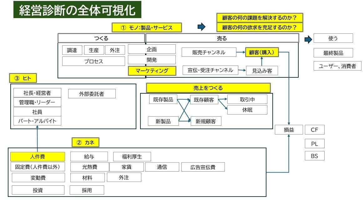 経営全体を可視化して経営診断をします 経営改善にどこから手を付けたらよいかを専門家と一緒に診断！ イメージ1