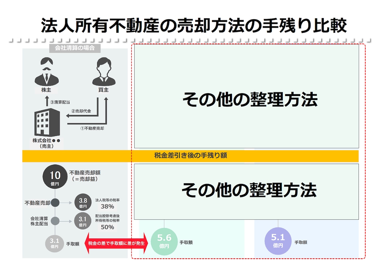 不動産専門税理士が「不動産Ｍ＆Ａ」をご提案します 不動産を法人ごと売却する方法もあることをご存じですか？ イメージ2