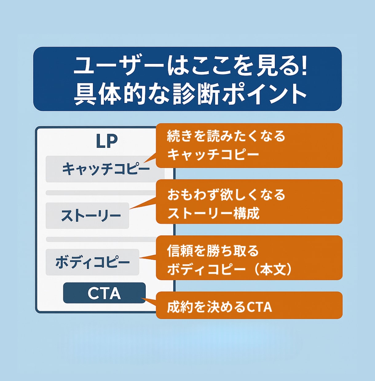 プロが診断！売れるLP・セールスレター添削します 500件超の実績！プロの診断であなたのLPの反応率を改善 イメージ5