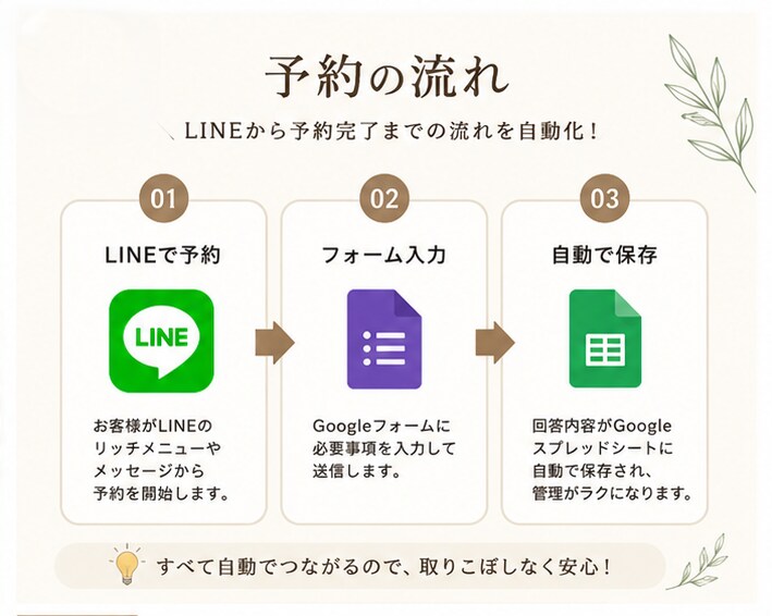 美容室や整体などのLINE予約受付を作成します LINEで簡単に予約受付できる導線を作成します✨ イメージ4