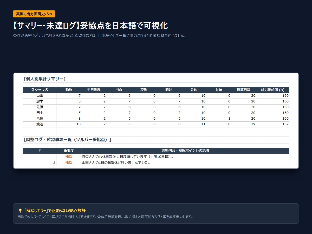 当直・夜勤対応のシフト自動作成ツール販売します 数理最適化で自動作成！外部通信ゼロ・Excel放り込むだけ イメージ6