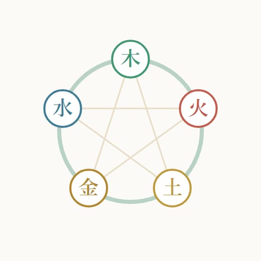 庚辰　四柱推命×五行であなたの体質の地図を作ります 生年月日だけで、あなたの体の設計図を読みます イメージ3