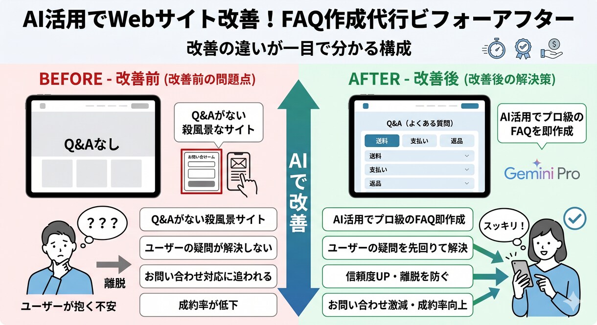 あなたのサイト専用の「よくある質問」を作成します 「何度も同じ質問に答える時間」をゼロに。親切なQ&Aを作成 イメージ1