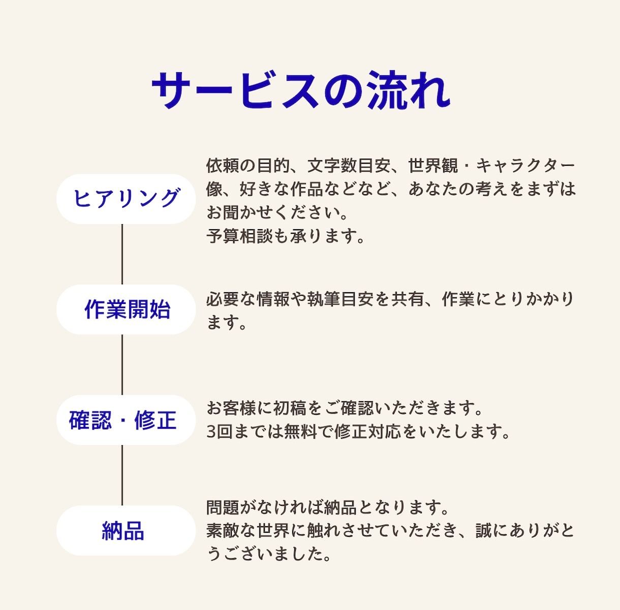 あなたの想像を、心に届く物語として形にします 小説依頼実績300件超え、じっくり付き合います。 イメージ2