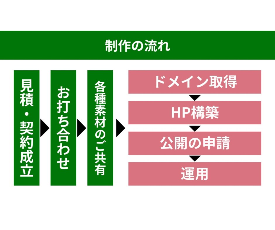 集客を意識したスマホ対応ホームページを制作します 今すぐ使える集客型ホームページ イメージ4