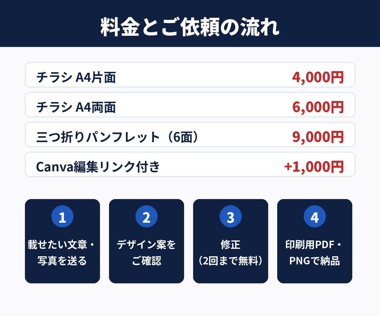 読みやすさ重視！チラシ・パンフレット作ります 町内会・教室・地域のお店に、読みやすいデザインでお作りします イメージ2