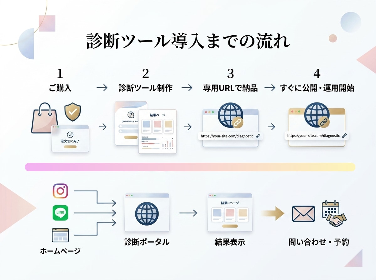 予約率UP！結婚相談所向け診断ツール販売します ホームページの相談率アップを目指す婚活タイプ診断 イメージ3