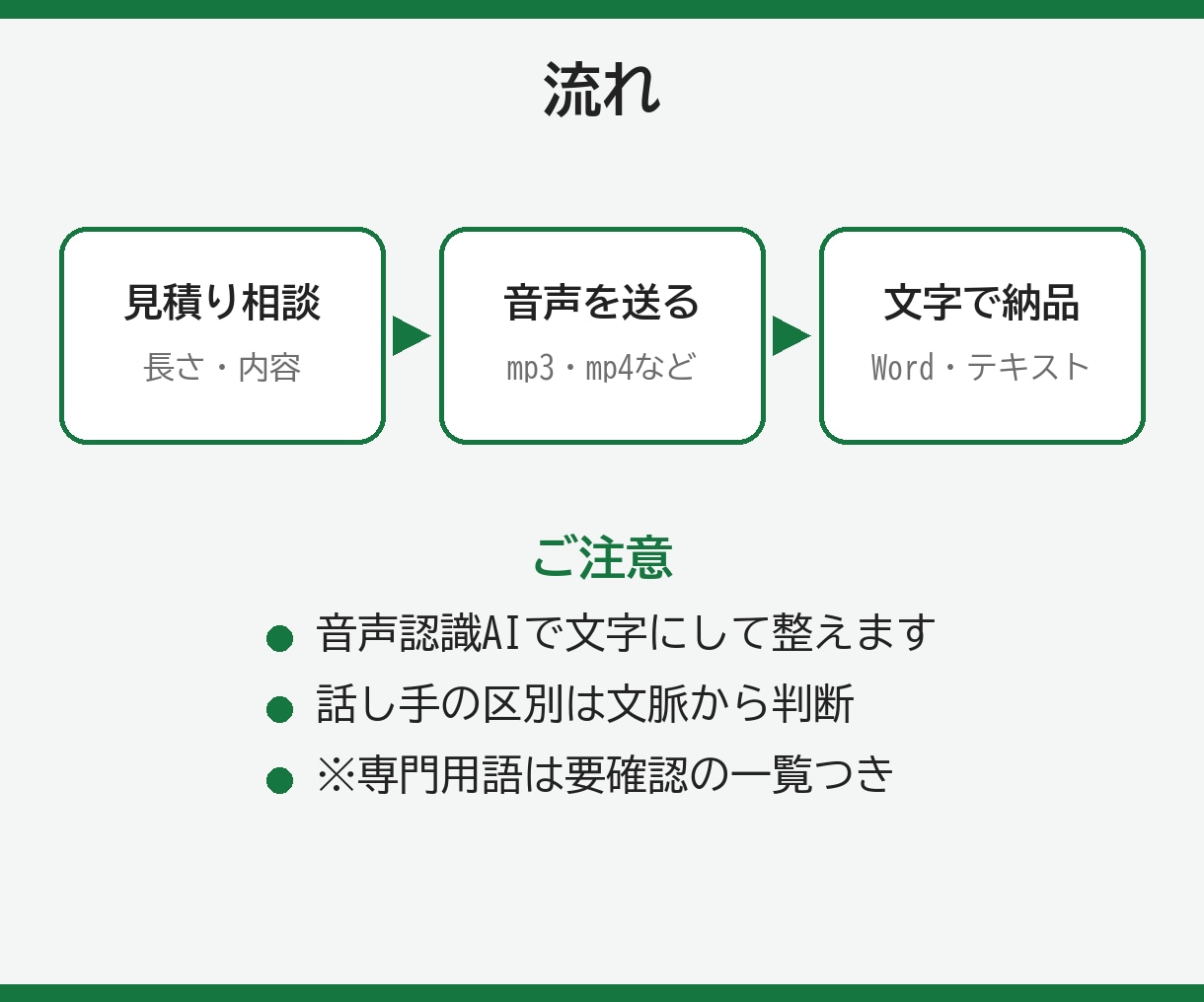 音声・動画を読みやすい文章に文字起こしします 会議・インタビュー・動画の音声を、整えた文章でお届けします イメージ2