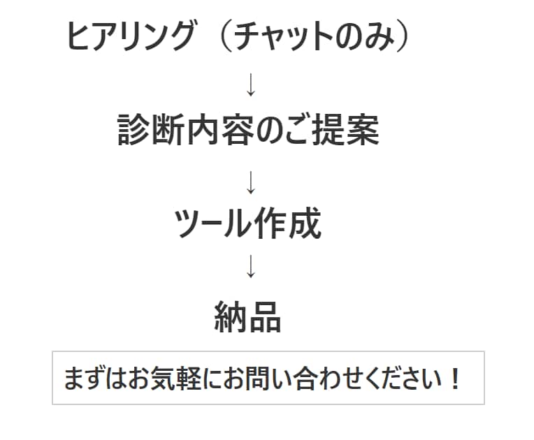 HP離脱を防ぐ！診断型リード獲得ツールを導入します 離脱者を顧客に変える！診断ツール導入【5月末まで限定価格】 イメージ6