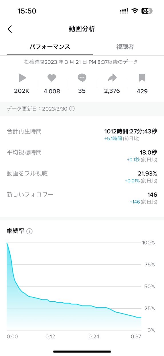 Z世代現役TikTok運用者が運用代行いたします Z世代ならではのバズらせが可能❗️SNS初心者でも大歓迎！ イメージ1