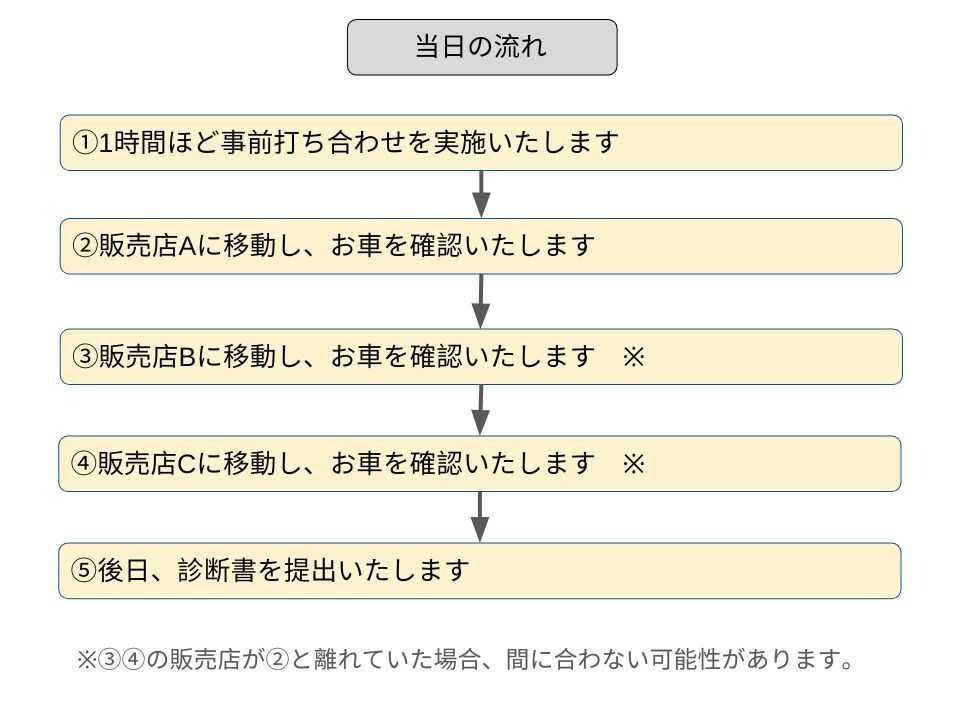 診断書付き！安心して長く乗れる中古車を探します 素敵な思い出が作れるクルマ探しをお手伝いいたします。 イメージ6