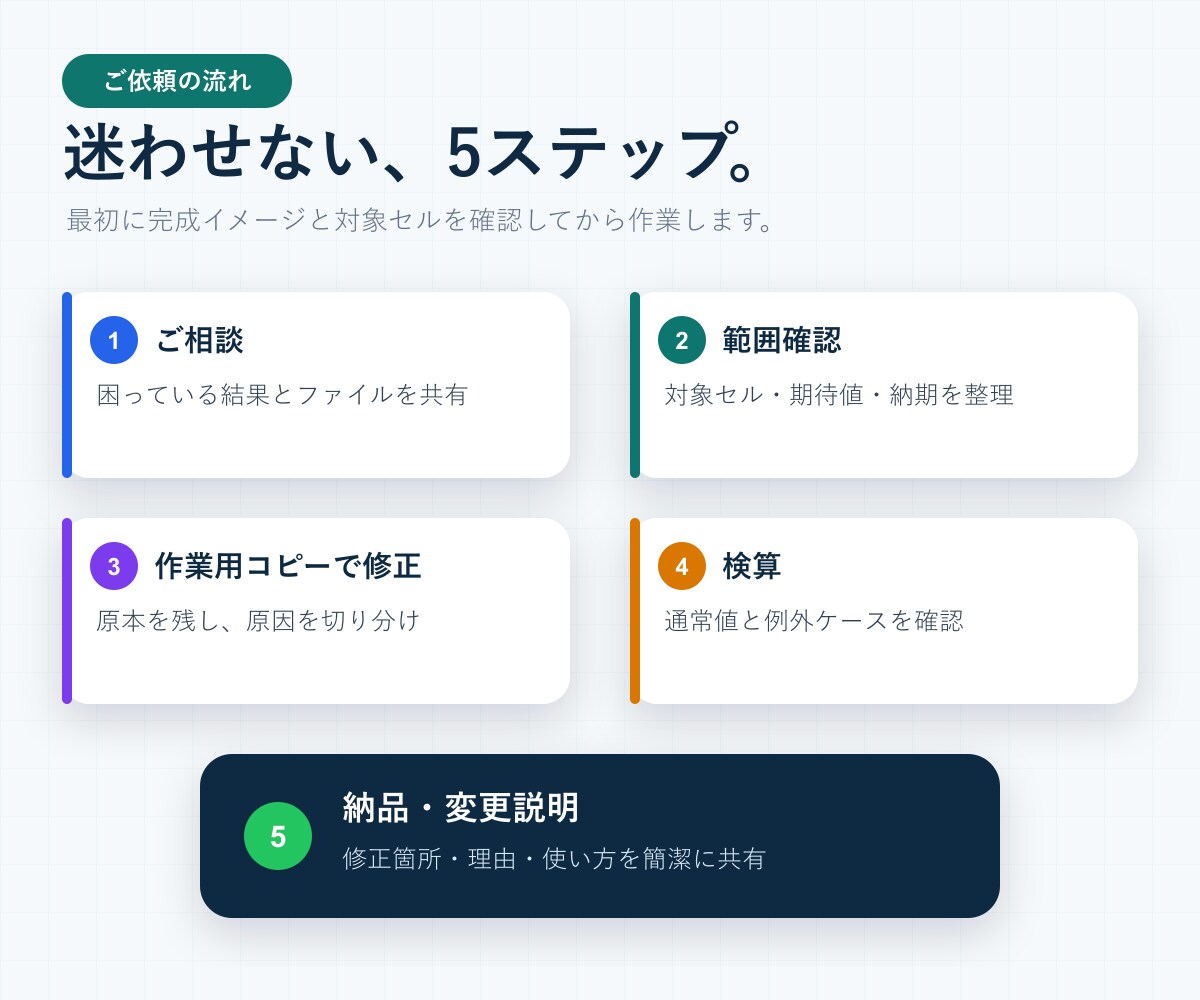 Excel関数のエラーや集計式を修正します 合わない集計や#N/Aを原因確認から検算まで イメージ5