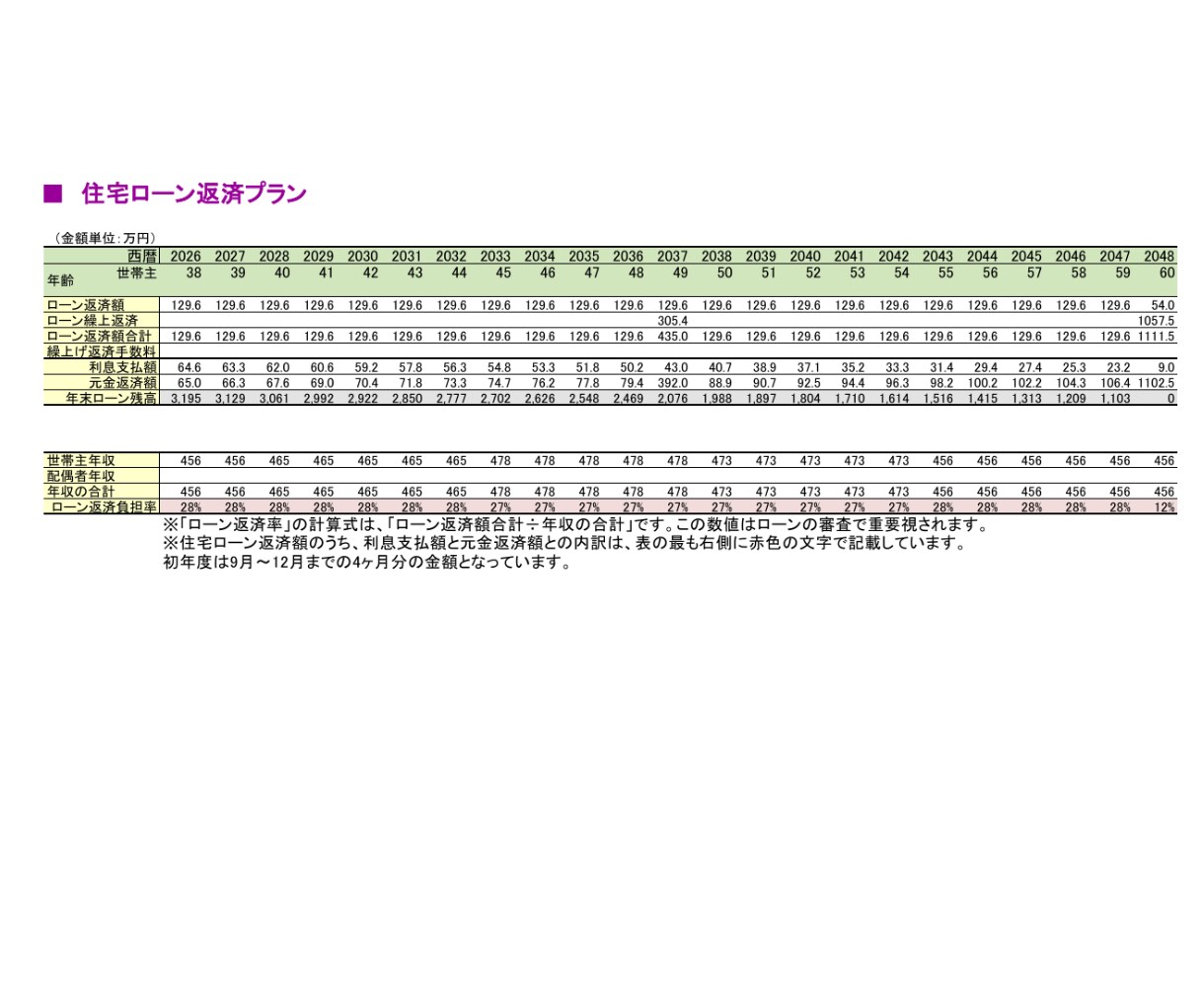 1級FPがライフプランCF表を作成し、提案します キャッシュフロー表で将来のお金の問題点を把握、改善策を提案 イメージ5
