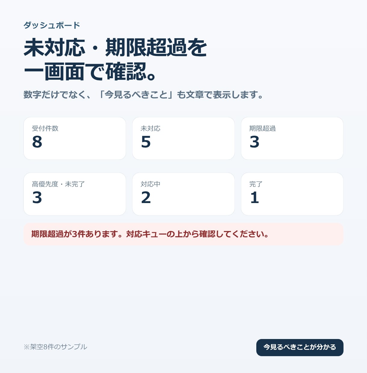 Googleフォームの問い合わせ管理表を作ります 対応漏れを防ぐ｜急ぎの問い合わせが分かる表 イメージ6