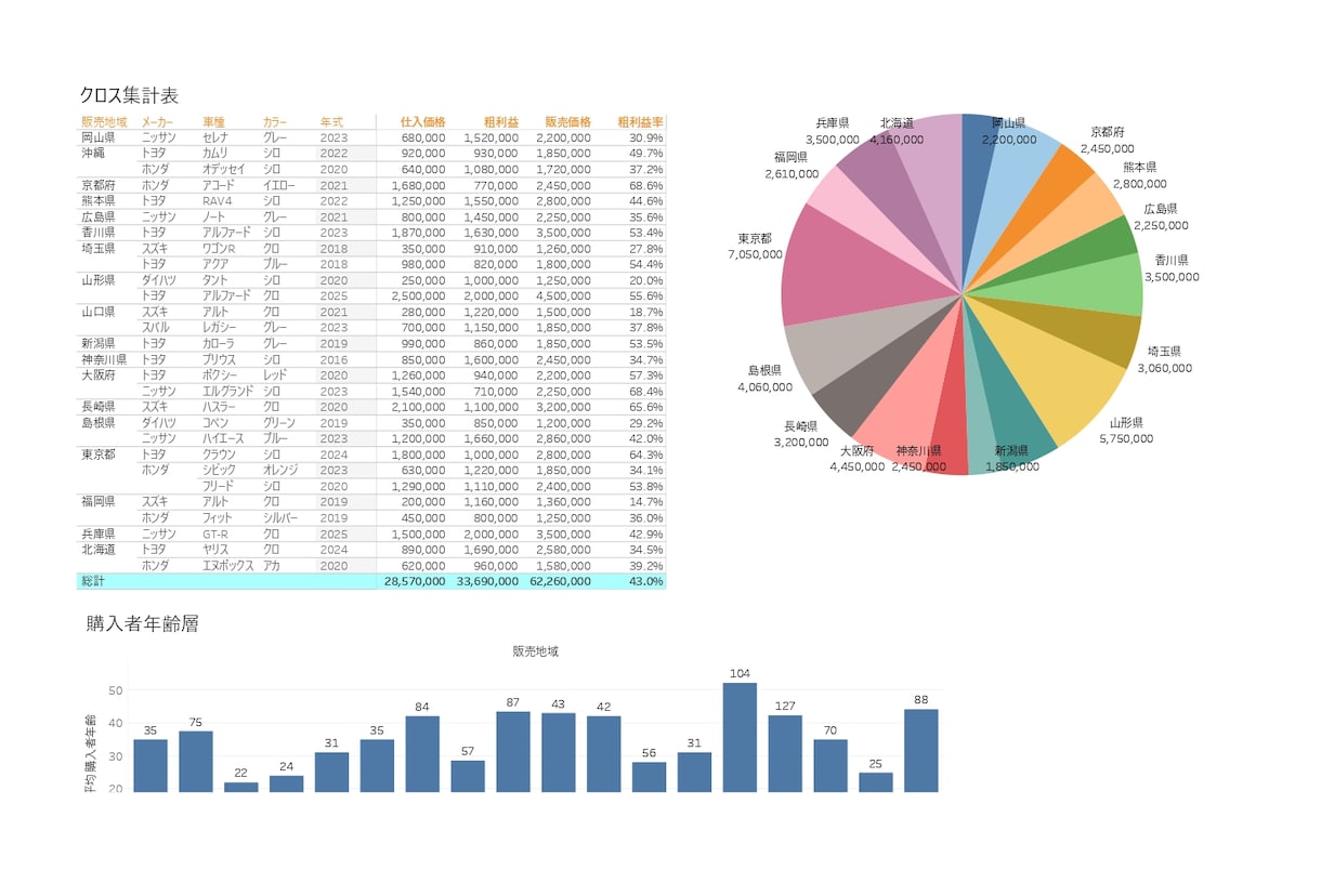 Tableauでご希望データを視覚化いたします 会議用に資料を可視化したグラフや表がほしい方を支援します！ イメージ2
