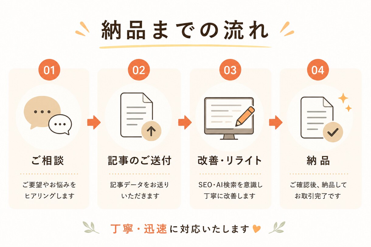 ChatGPT記事をSEO記事へ改善します AIで作った記事を、そのまま公開していませんか？ イメージ5