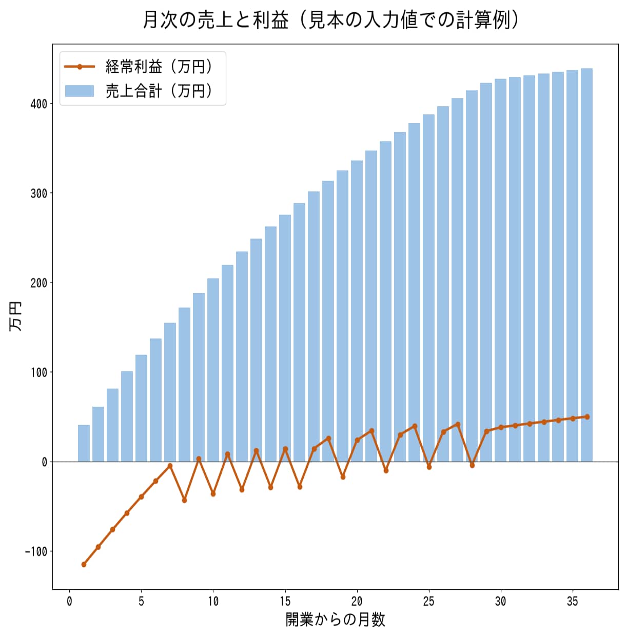 訪問看護の開業用事業計画書・収支計画を販売します 2026年6月施行の報酬を収録・36か月の月次収支と資金繰り イメージ5