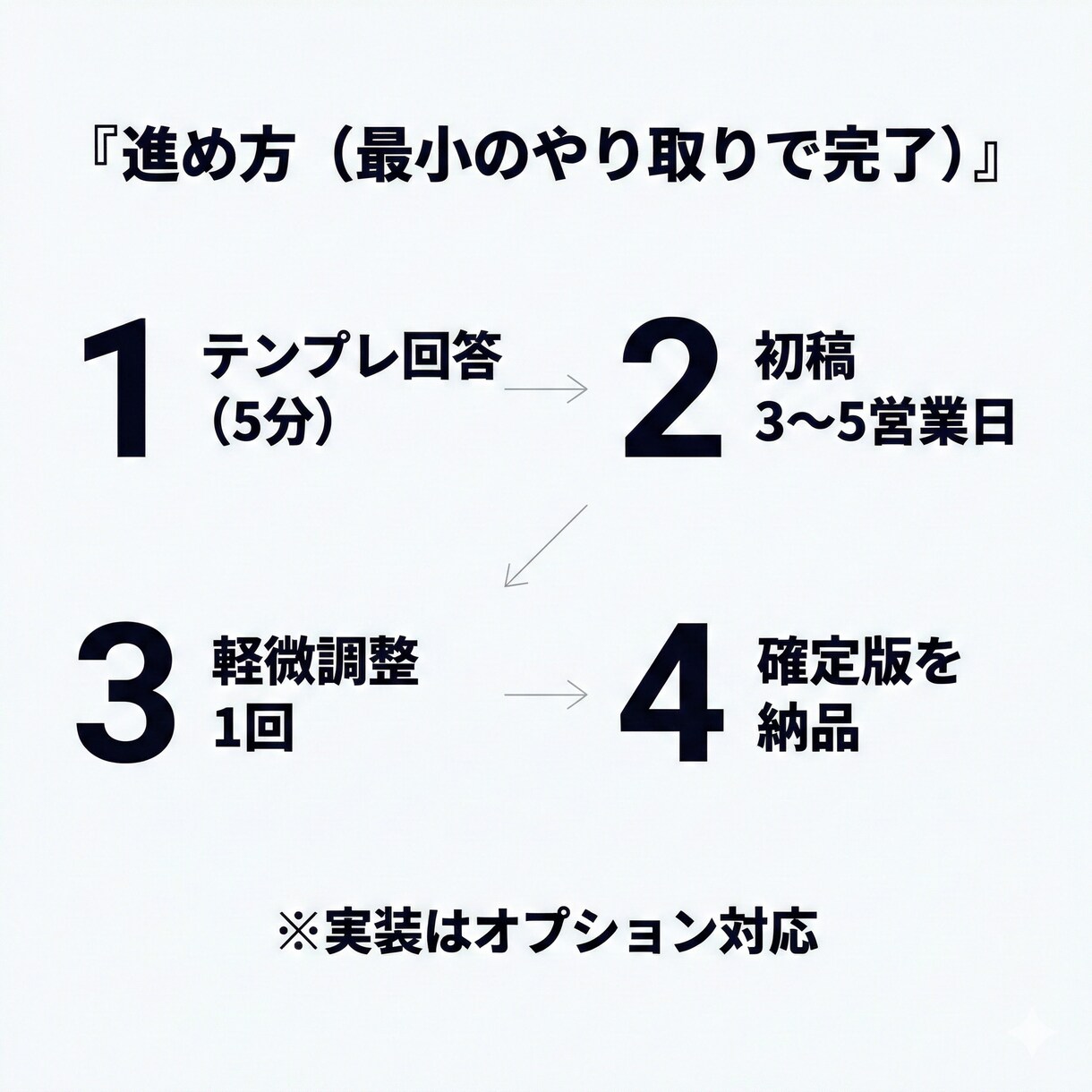 業務を自動化設計図(要件定義つき)に変換作成します ムダ削減→仕様書&フロー図で納品 自動化・業務効率化支援 イメージ4