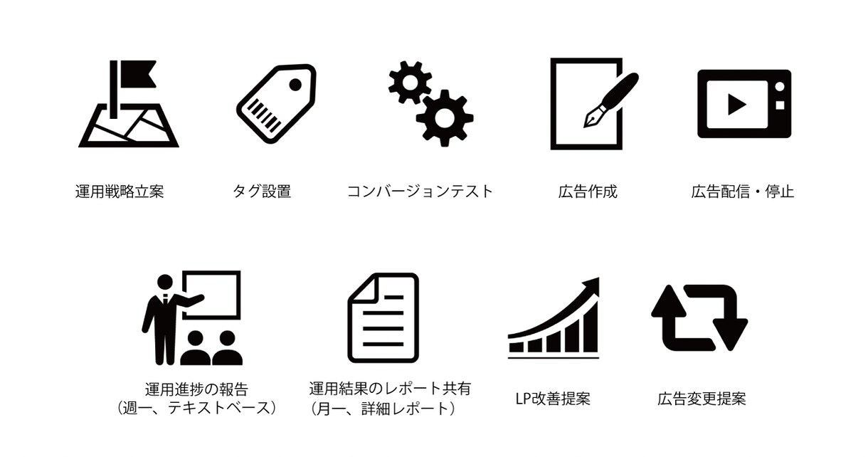 リスティング広告のインハウス運用をプロが支援します プロが運用支援。その広告お任せください イメージ2