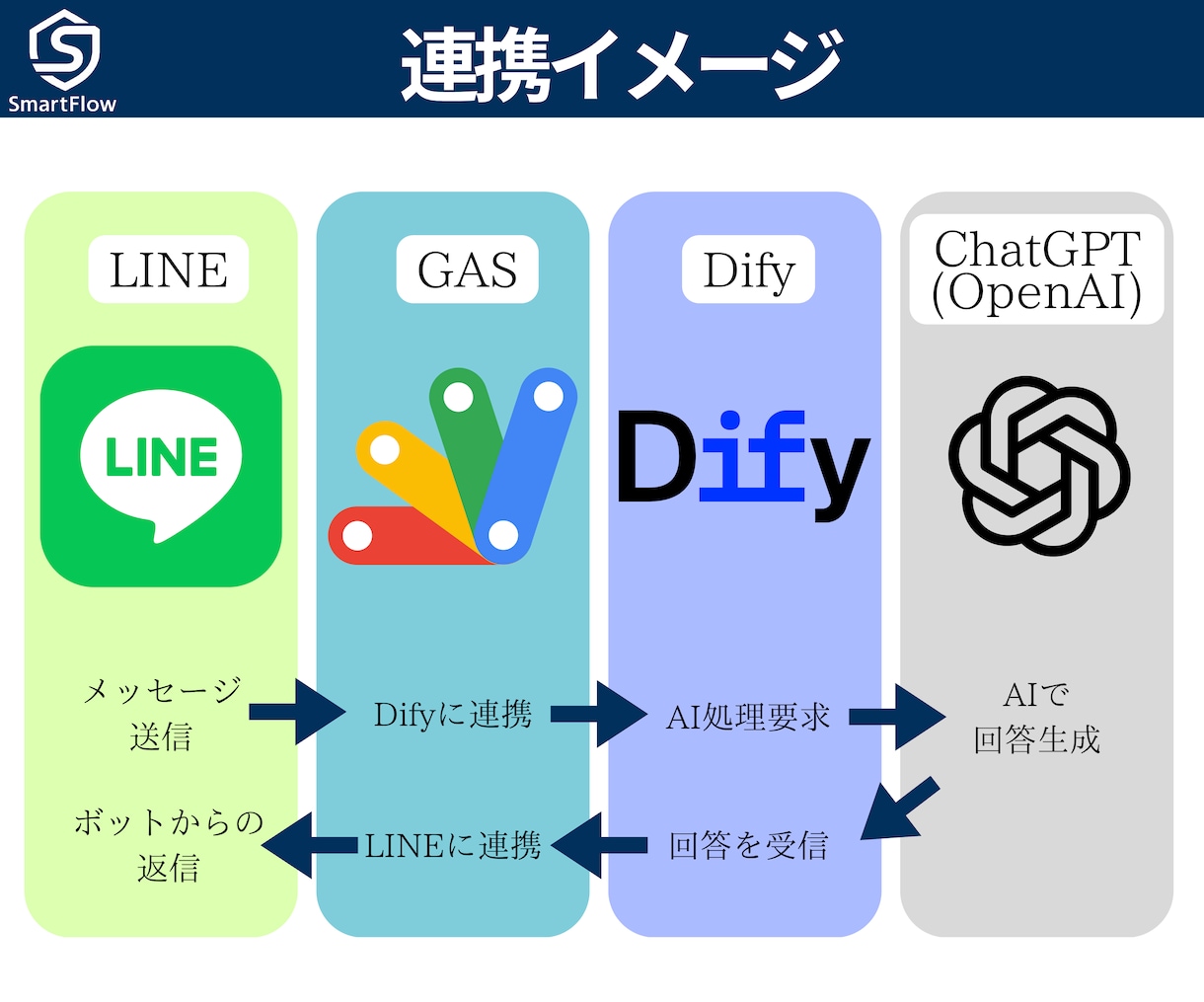 ChatGPTを使ったLINEボットを作ります AIでオリジナルキャラクタ・FAQ・問合せチャットボット作成 イメージ8