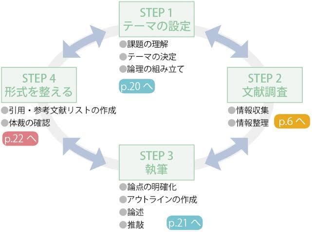 論文作成のプロが貴方のレポートを手伝います 簡潔に最短距離でレポートを仕上げましょう！ イメージ1