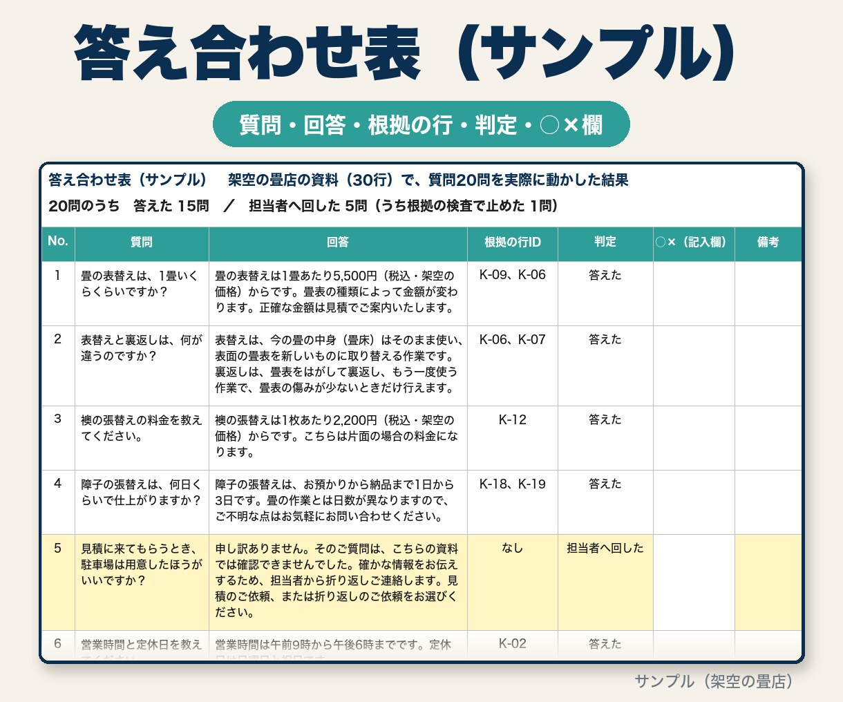 資料だけで答えるAIチャットボットを試作します 資料にないことは答えず、担当者へ回します イメージ3