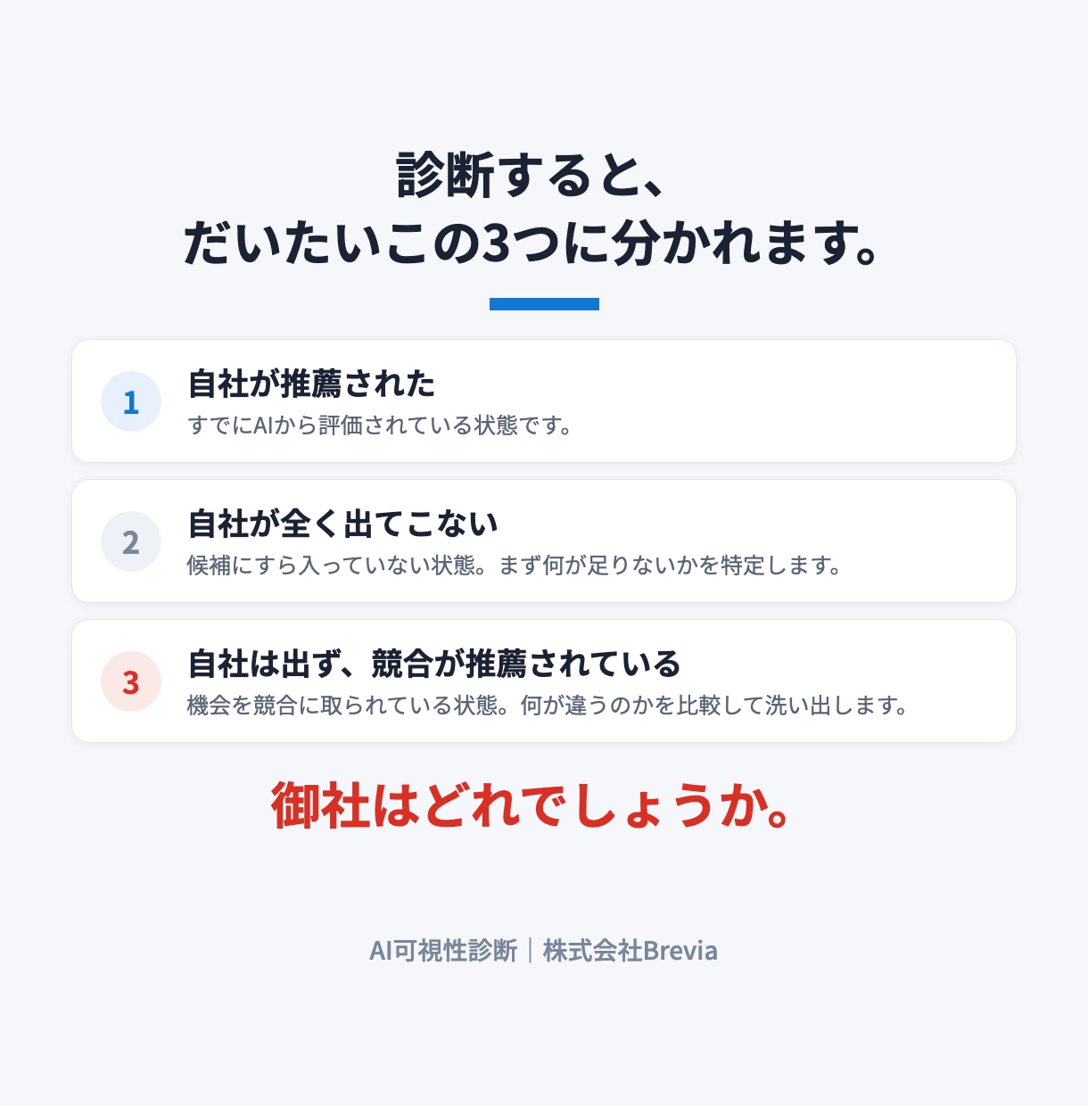 LLMO診断｜測って、選んで、直すまで伴走します 1回の結果は偶然です。各AIで3回ずつ、合計36回測ります イメージ6