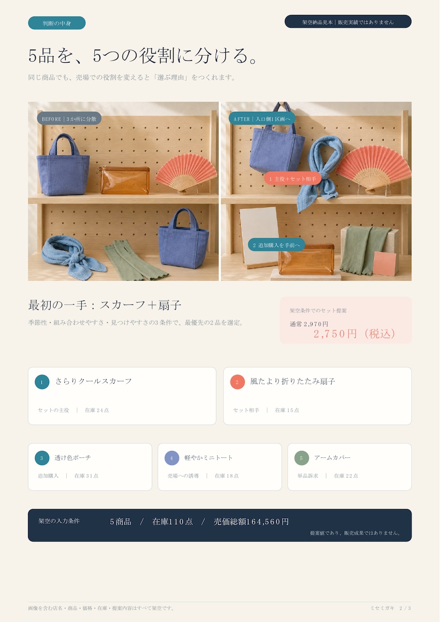 売れ残り商品5点の再販促プランとPOPを作ります 雑貨・アパレルの滞留商品5点を売場ごと見直します イメージ1