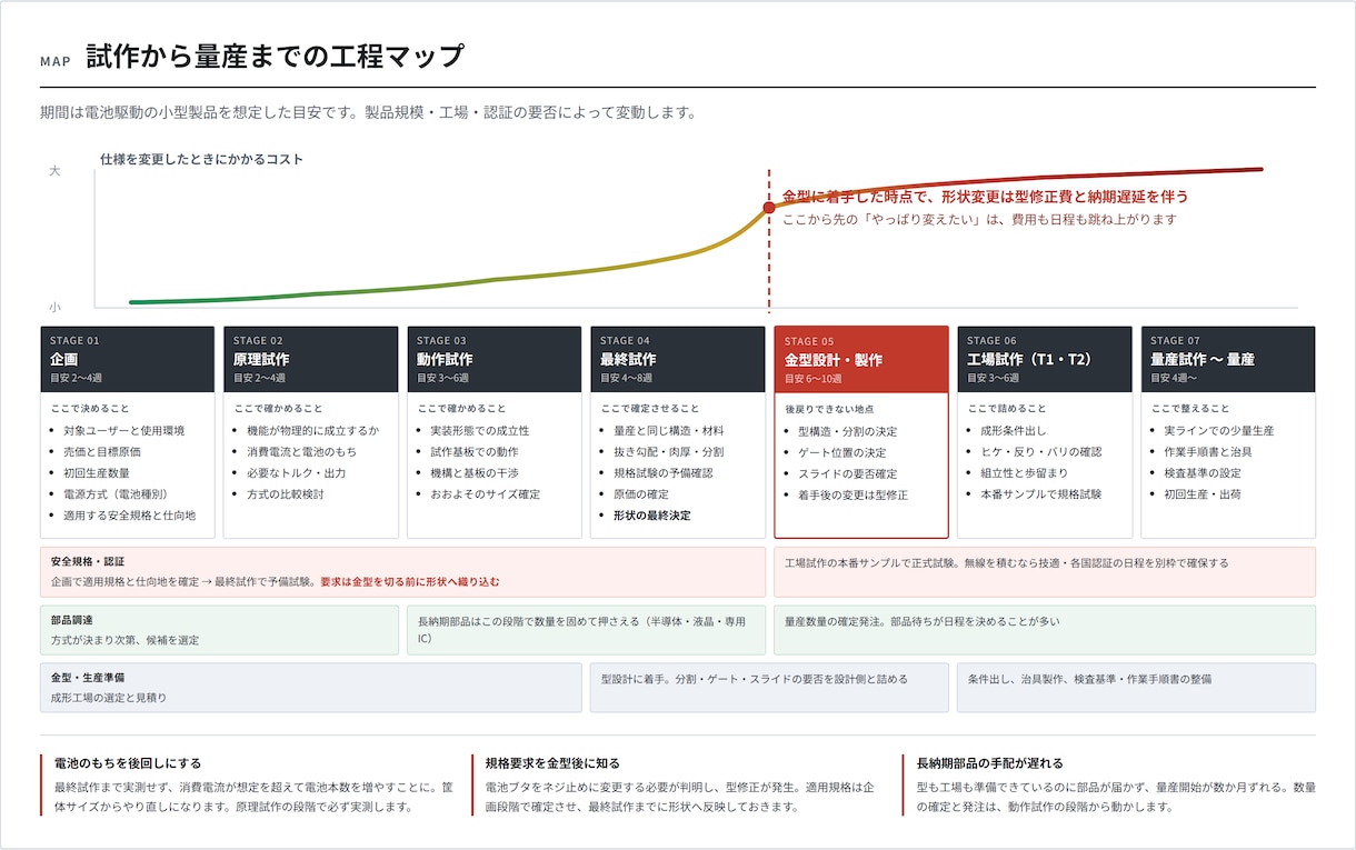 電池で動く試作機の作り方、相談にのりますます 玩具メーカーで9年、量産まで通した元開発者が回答 イメージ9