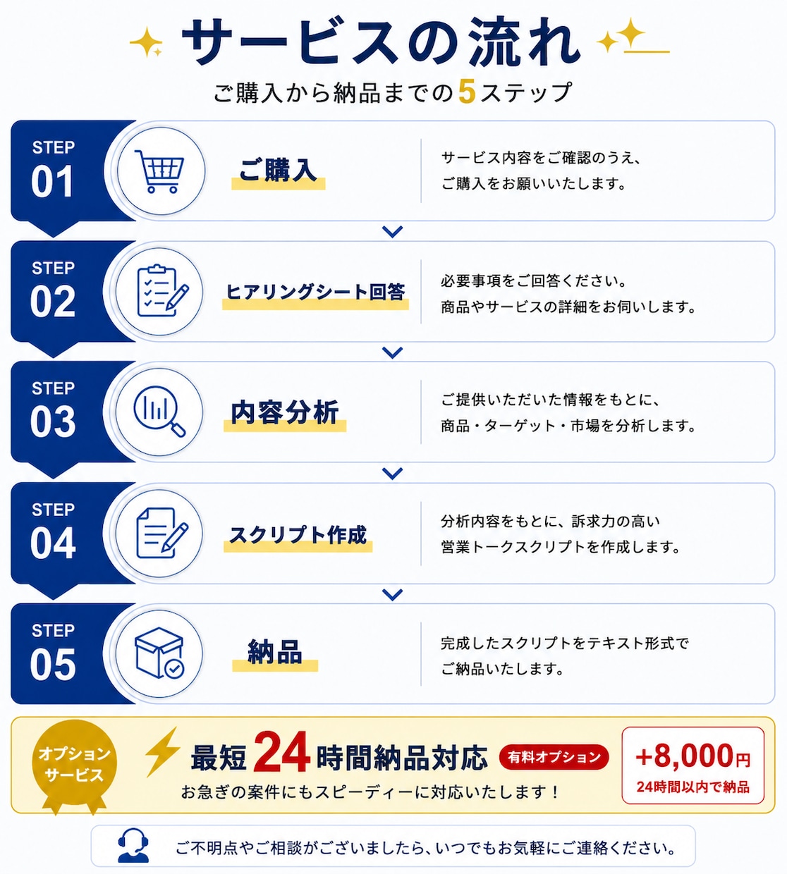 営業と品質のプロが台本を作成します 商品の品位を高めながら、訴求力の最大化を図ります。 イメージ2