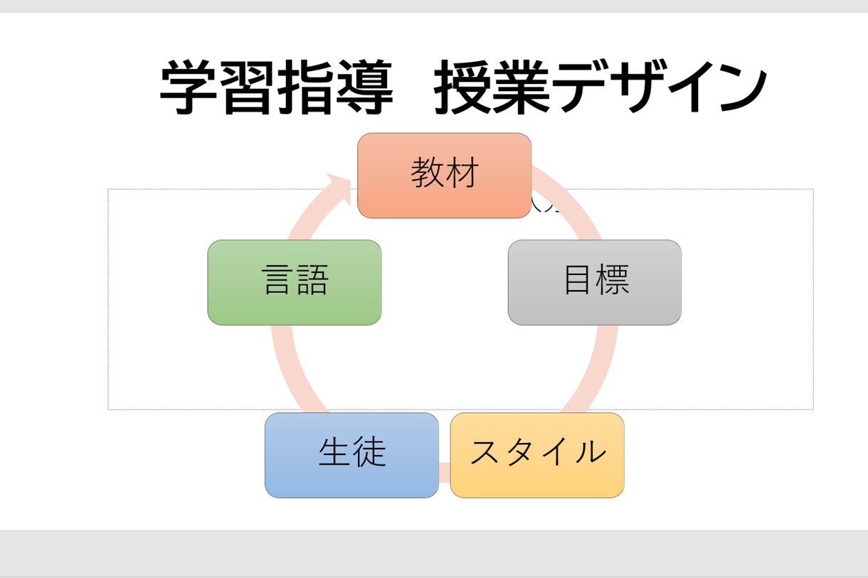 混乱しても平気な学習指導案作成します 教員・大学生実習生　　使える指導案をつくります イメージ1