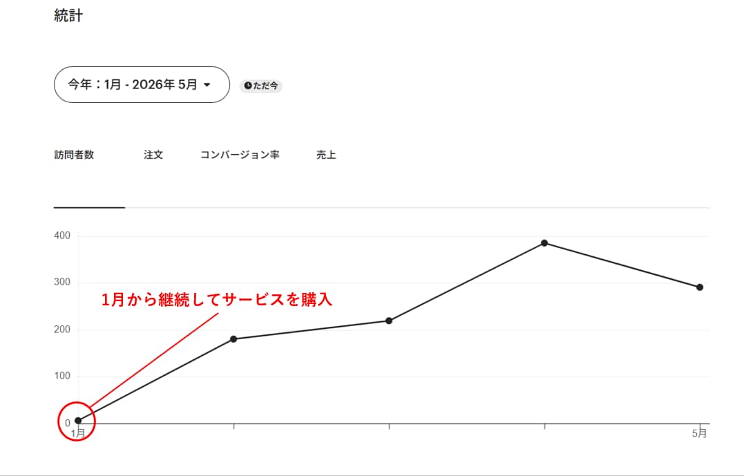 Etsy　リストを検索1ページ目へ近づけます 売上を上げるには訪問者数が全て！訪問者数UPをお手伝いします イメージ3