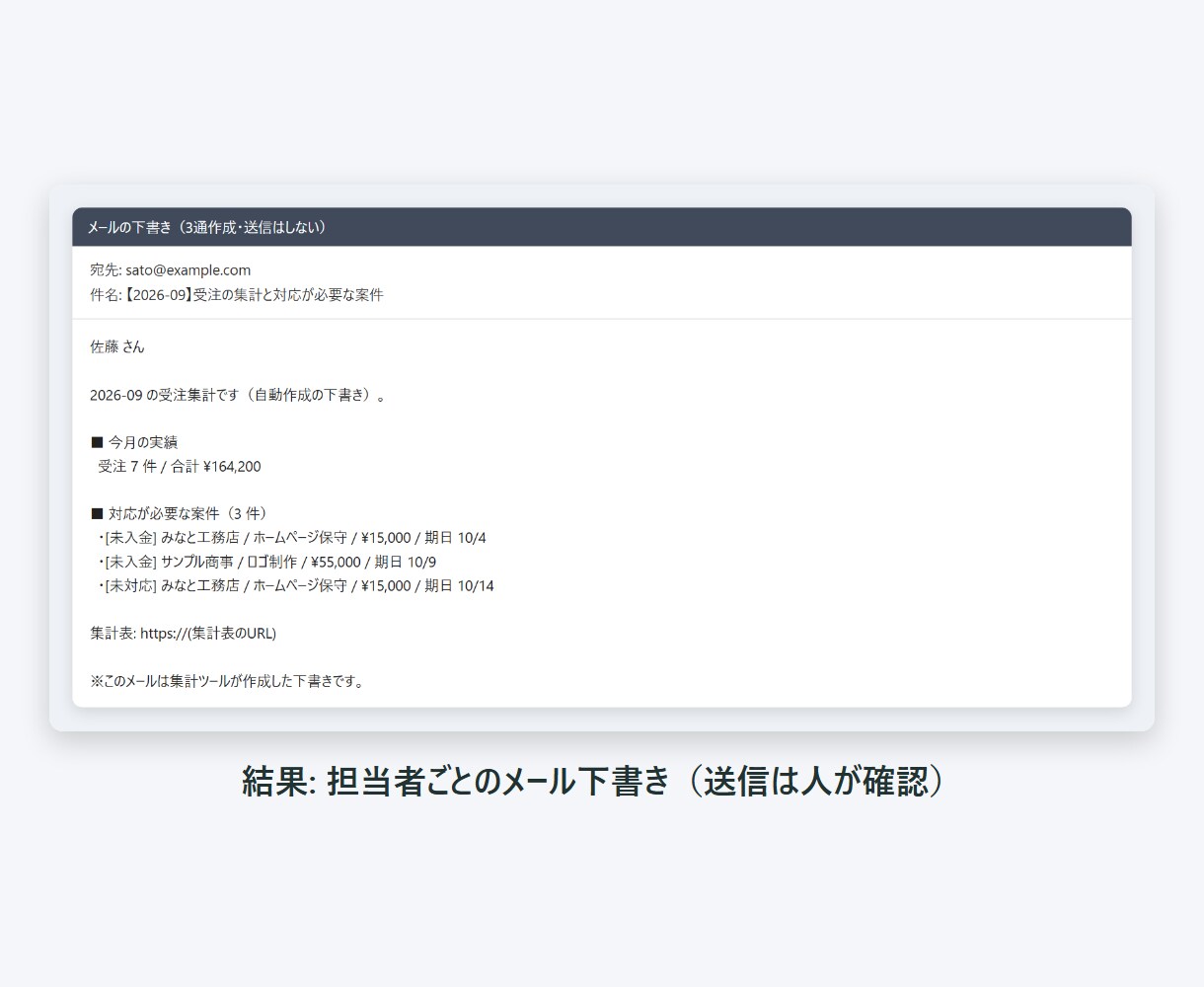 表計算の転記・集計・通知を自動化します フォーム回答の転記・月次集計・期限の通知を自動に イメージ3