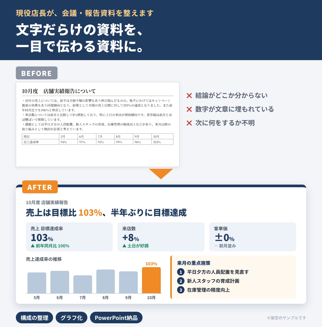 現役店長が伝わる会議・報告資料に整えます パワポ・Excelの見にくい資料を一目でわかる形に イメージ2